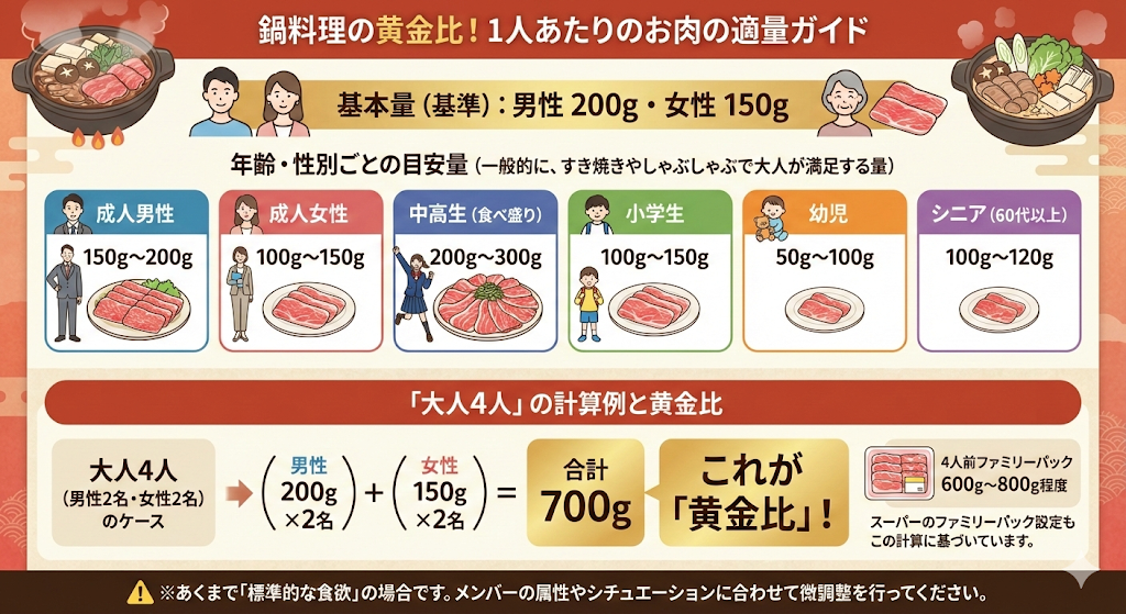 1人あたりの基本量は「男性200g・女性150g」